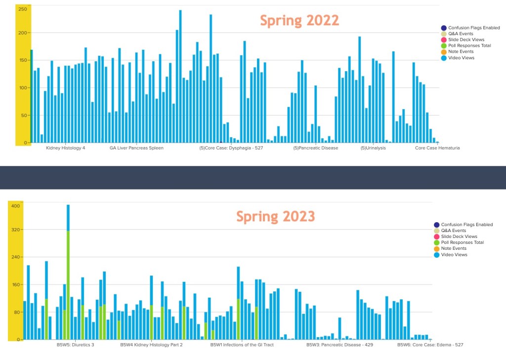 Bar charts showing the difference in video views and interactivity from spring 2022 to spring 2023